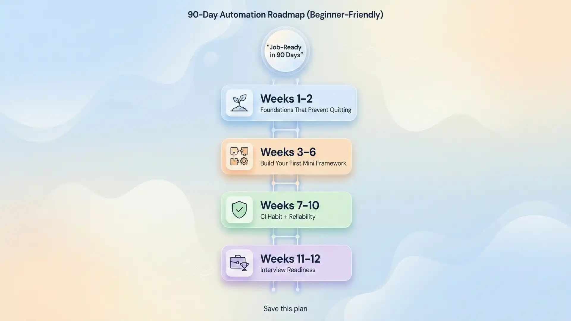 90 days Automation Roadmap