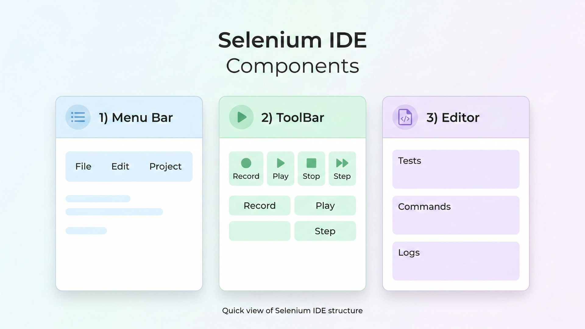 Infographic showing Selenium IDE components: Menu Bar, ToolBar, and Editor in a clean light design layout with icons representing each section.