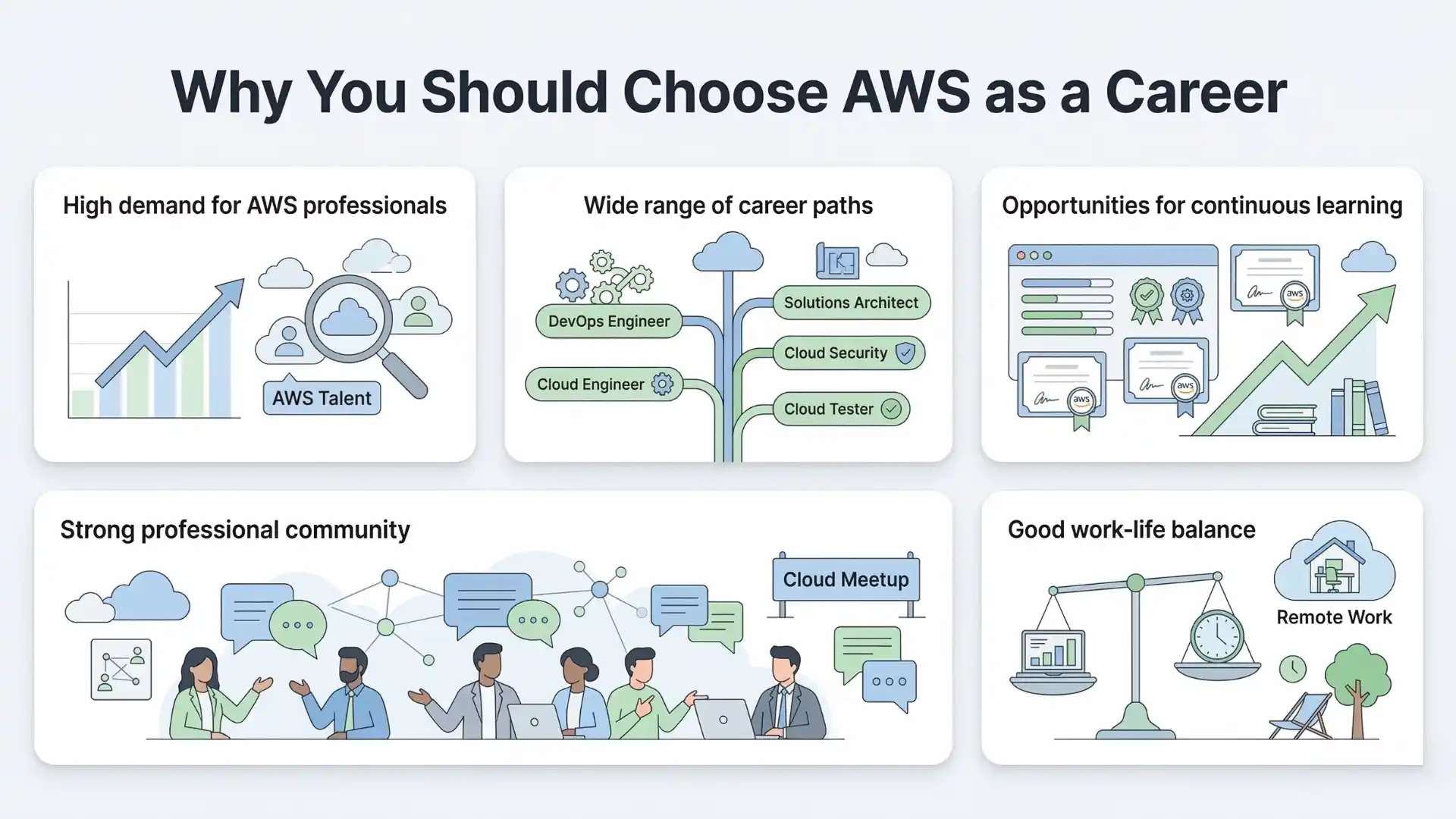 Create a modern infographic illustration in a clean light-theme design for the topic “Why You Should Choose AWS as a Career”. Use a soft white background with pale blue, light green, and subtle gray tones. Avoid dark backgrounds, avoid circuit-board patterns, avoid neon effects, and avoid clutter.

Design the infographic with a professional editorial layout and 5 clearly separated visual sections arranged in a balanced, easy-to-read format. Use rounded cards, soft shadows, minimal icons, simple cloud and career visuals, and clean spacing. The design should be easy to understand at a glance and suitable for a blog, LinkedIn post, presentation, or website.

Include these 5 reasons as short section labels with matching visuals:

High demand for AWS professionals
Show job growth, hiring trends, or professionals in demand with cloud-related career visuals.

Wide range of career paths
Show multiple career branches such as cloud engineer, DevOps engineer, solutions architect, tester, and security roles.

Opportunities for continuous learning
Show certifications, learning dashboards, cloud courses, and career growth progression.

Strong professional community
Show networking, collaboration, team discussions, cloud meetups, or community support visuals.

Good work-life balance
Show balanced professional lifestyle visuals such as remote work, flexible work setup, and healthy productivity.

Keep the style minimal, premium, and reader-friendly. Use only a main title and short section labels, not long paragraphs. The infographic should feel like a career guidance visual, not a futuristic technology poster.

Suggested title on image:
Why You Should Choose AWS as a Career

Style notes:
Light theme, editorial infographic, clean business-tech visuals, rounded cards, soft gradients, minimal cloud-career illustrations, polished and presentation-friendly.