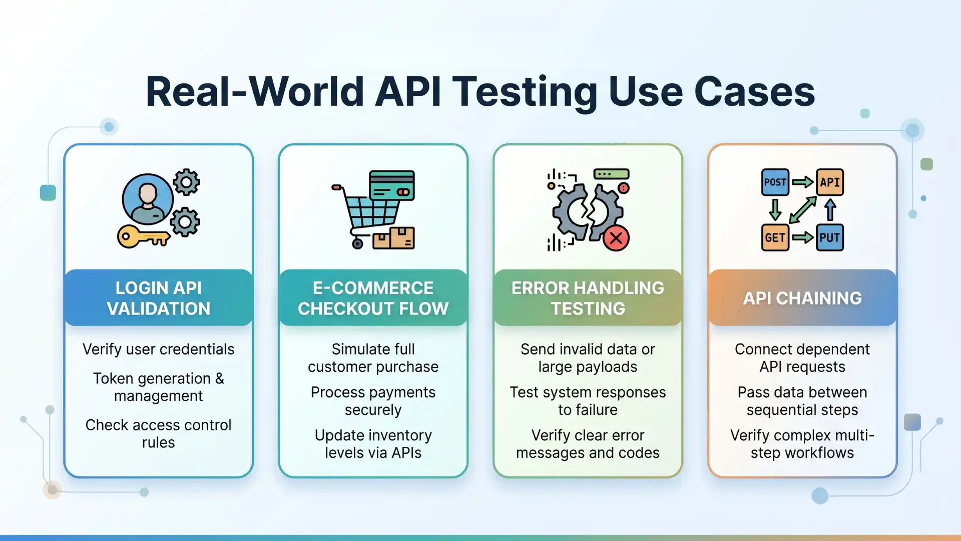 Infographic showing real-world API testing use cases including login validation, e-commerce checkout flow, error handling testing, and API chaining in software testing.