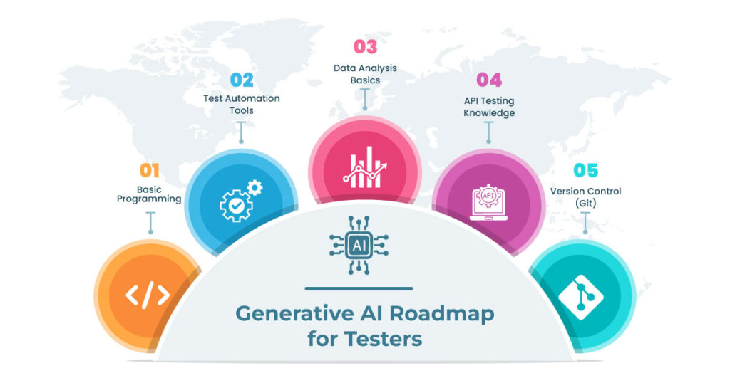 Generative AI Roadmap for Testers