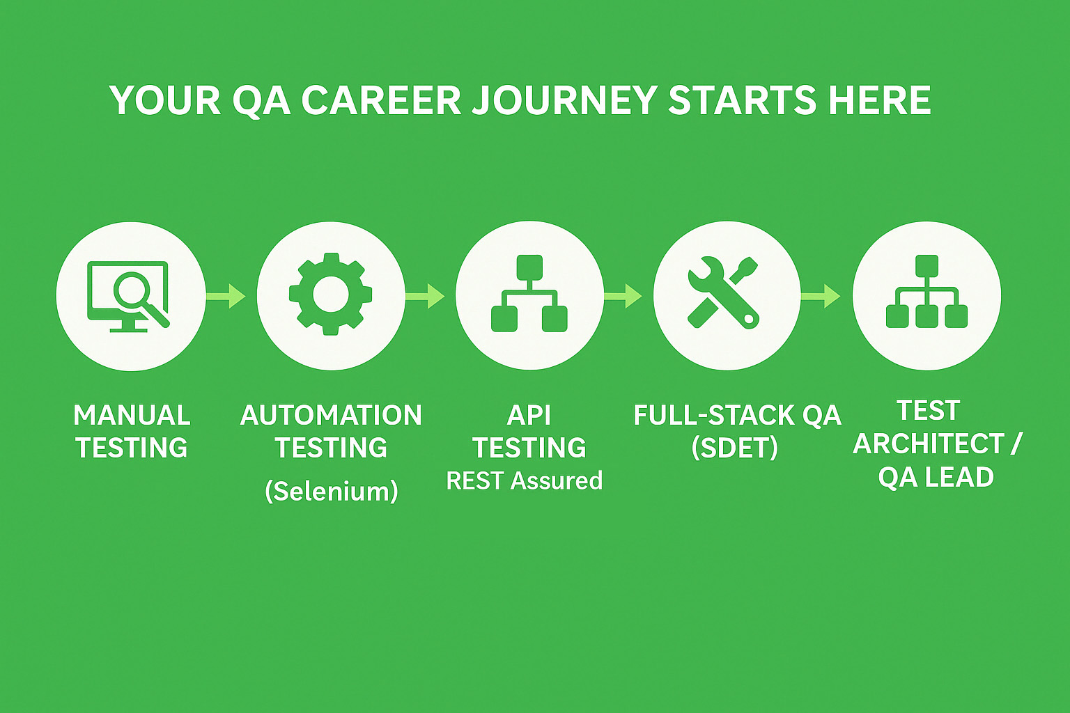 Your QA career journey starts here