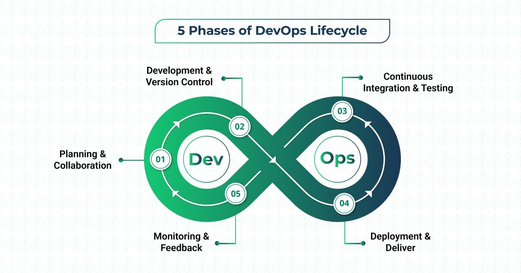 5 phases of DevOps LifeCycle