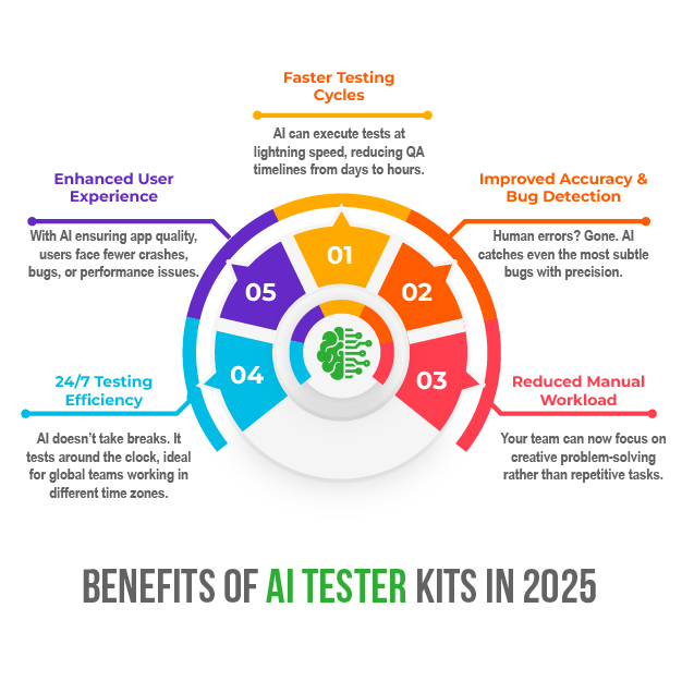 Benefits of AI Tester Kits in 2025