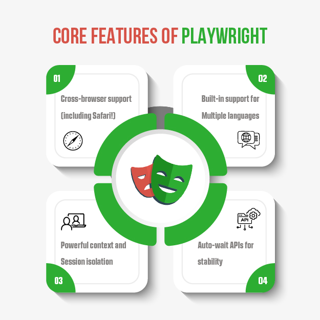 Core Features of Playwright