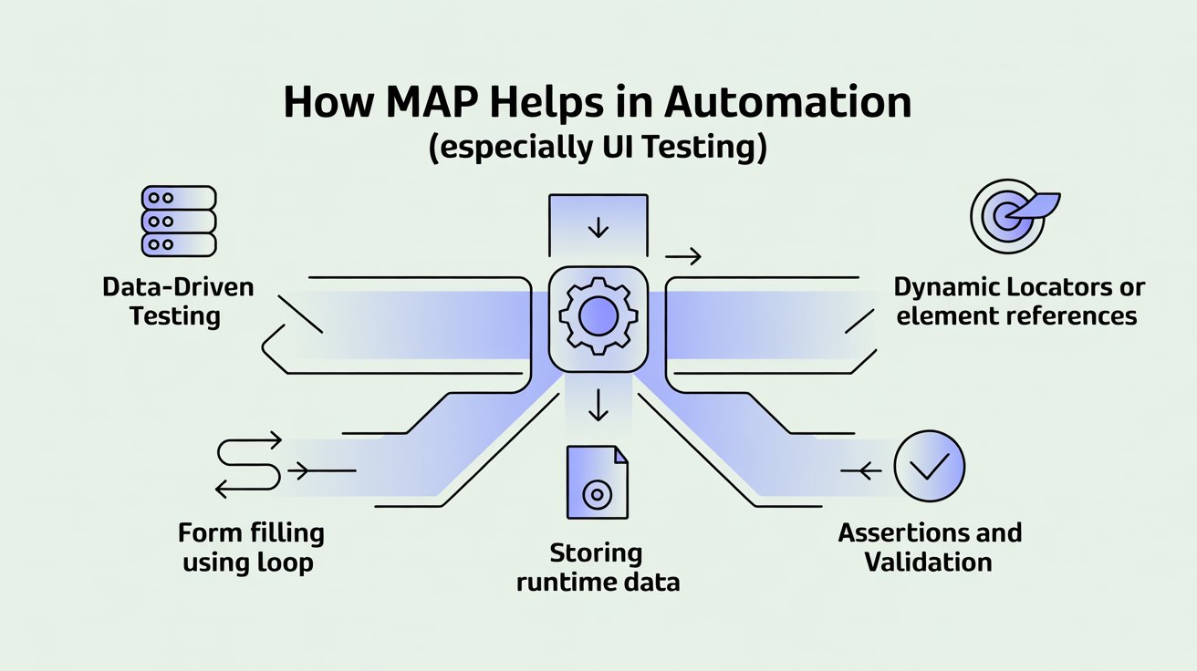 How Map Helps in Automation (Especially UI Testing)