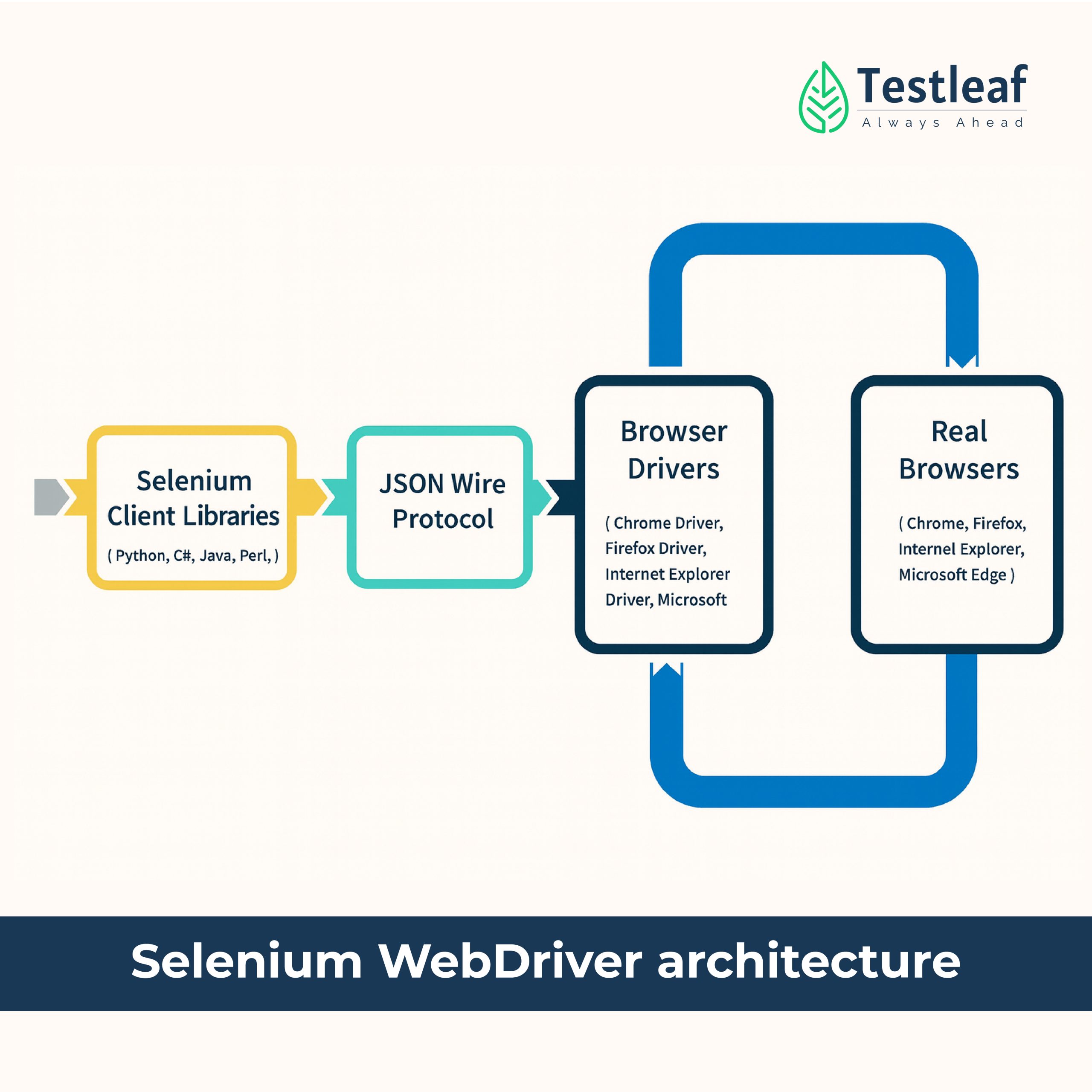 Selenium WebDriver Architecture