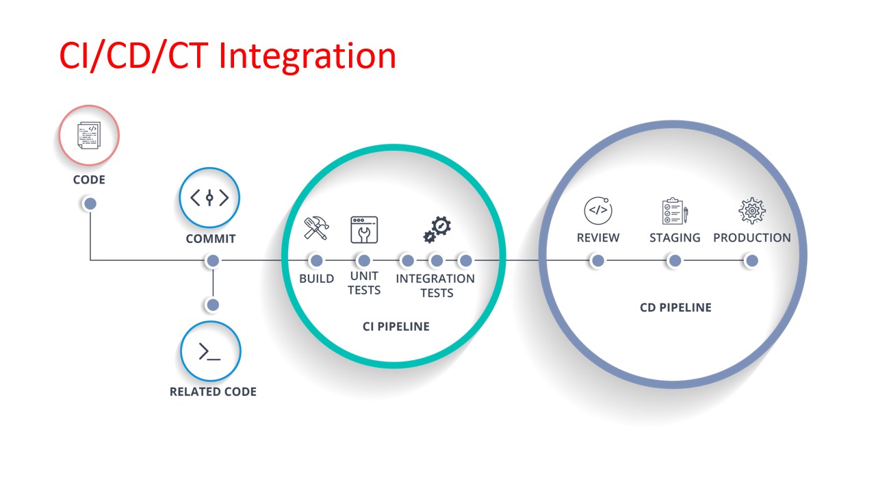 CI/CD/CT integration