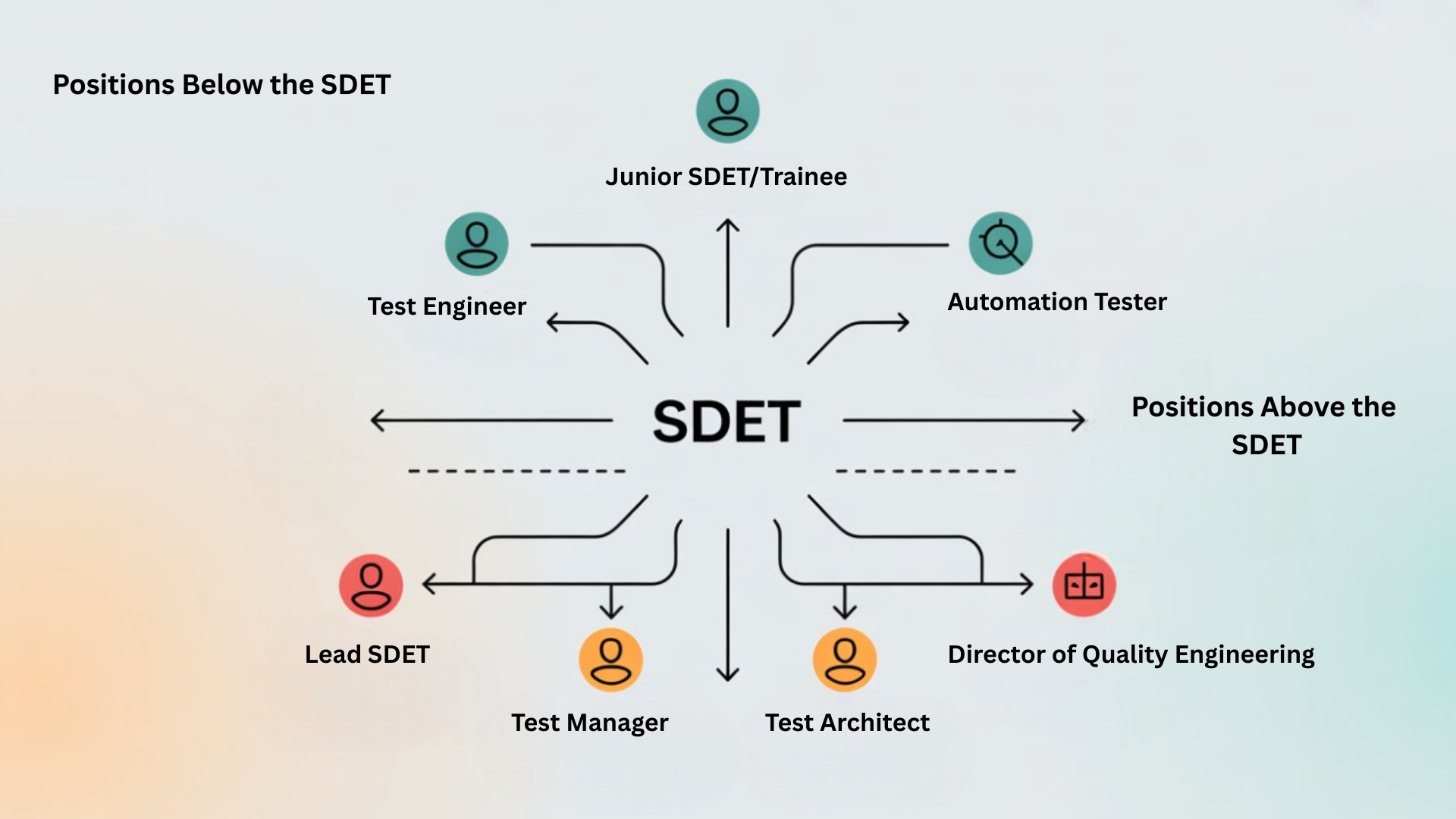 Career Path for SDETs