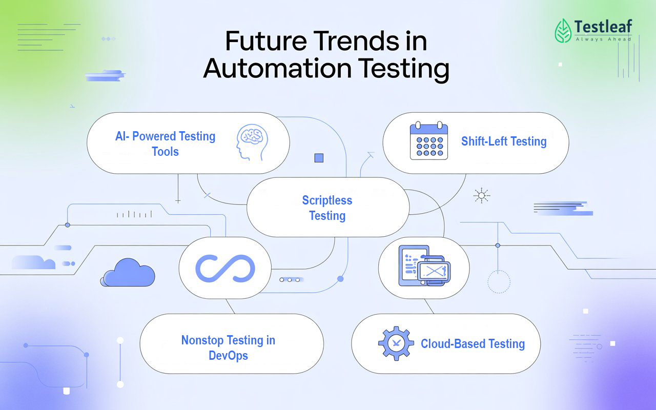 Future Trends in Automation Testing