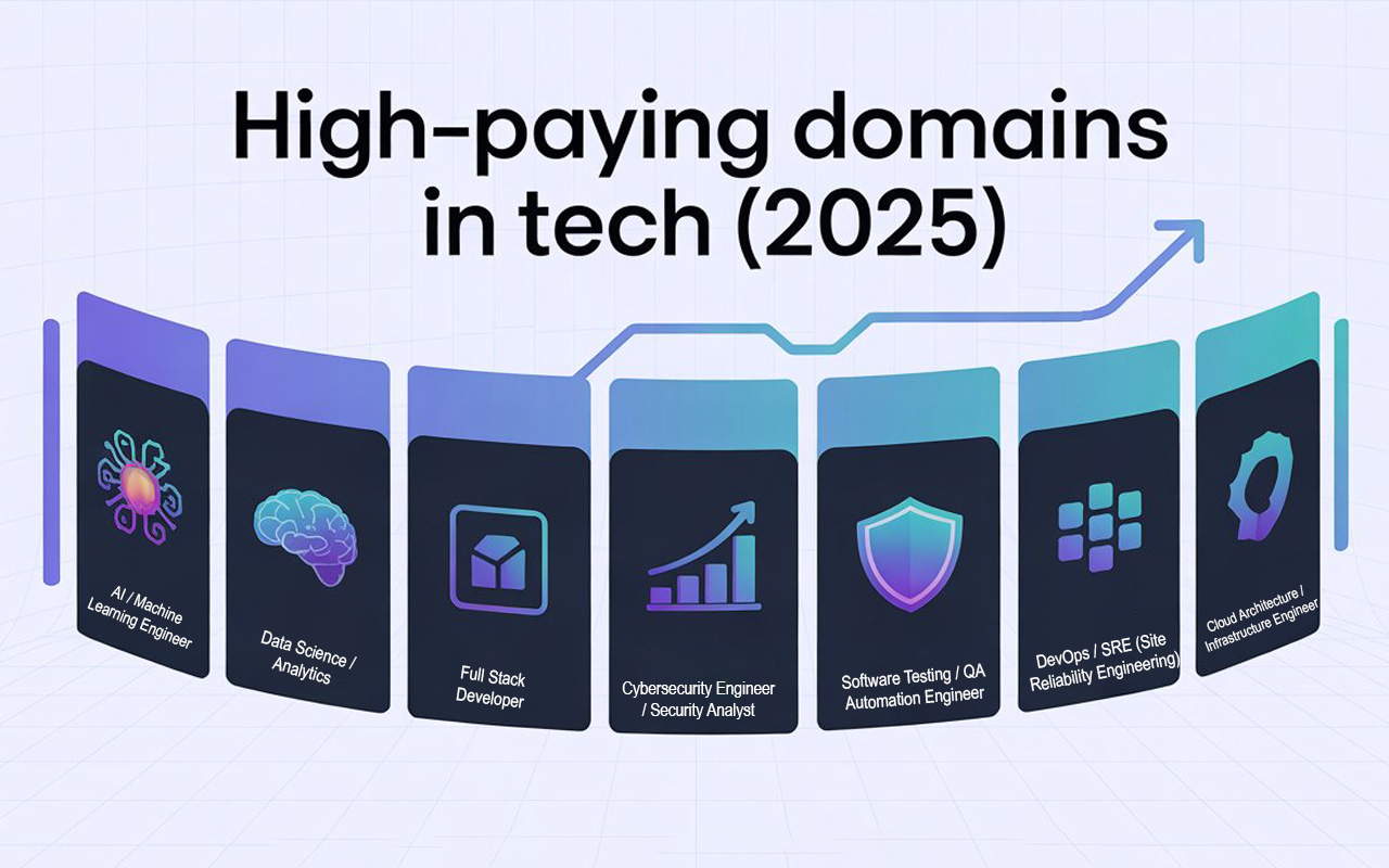 High-Paying Domains