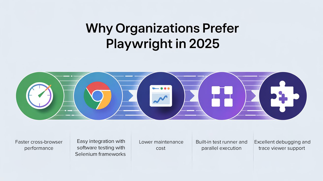 Why Organizations Prefer Playwright in 2025