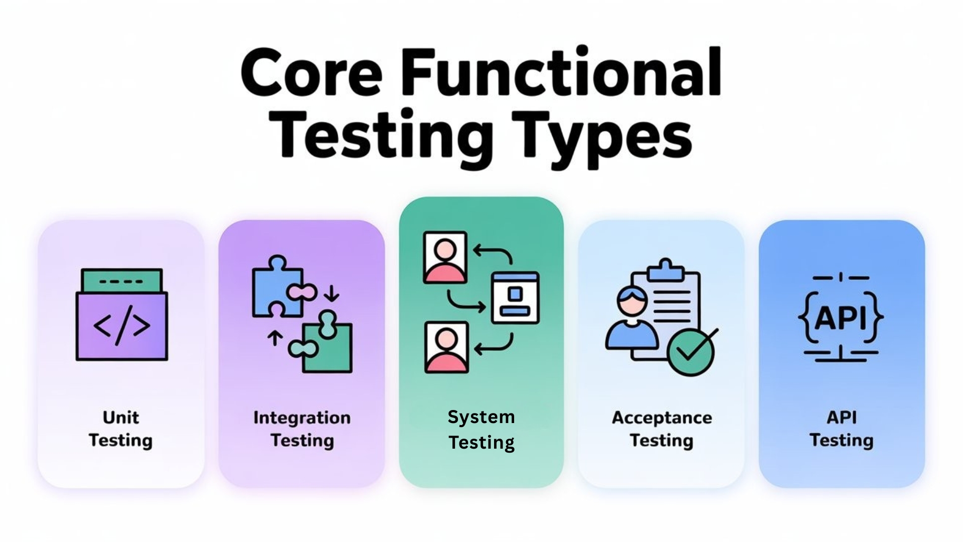 Core Functional Testing Types