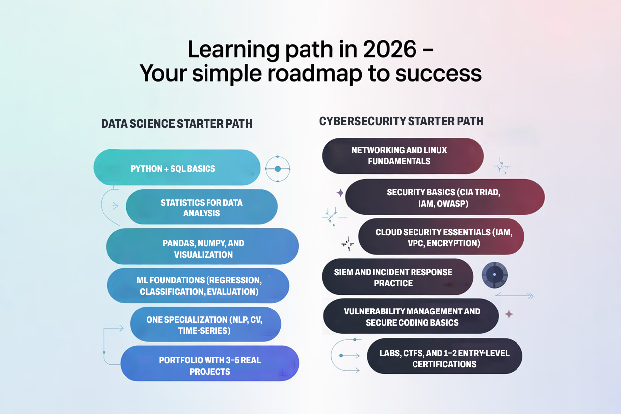 Learning path in 2026