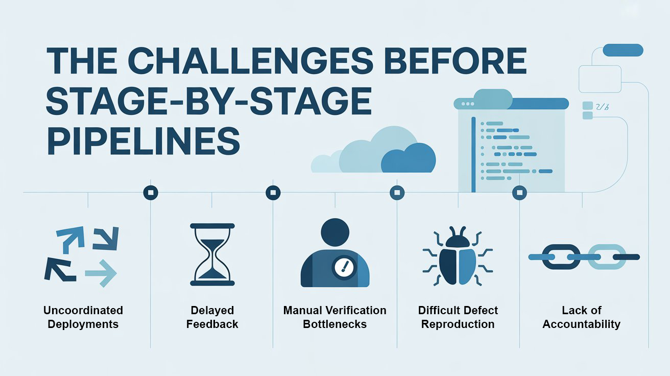 The Challenges Before Stage-by-Stage Pipelines