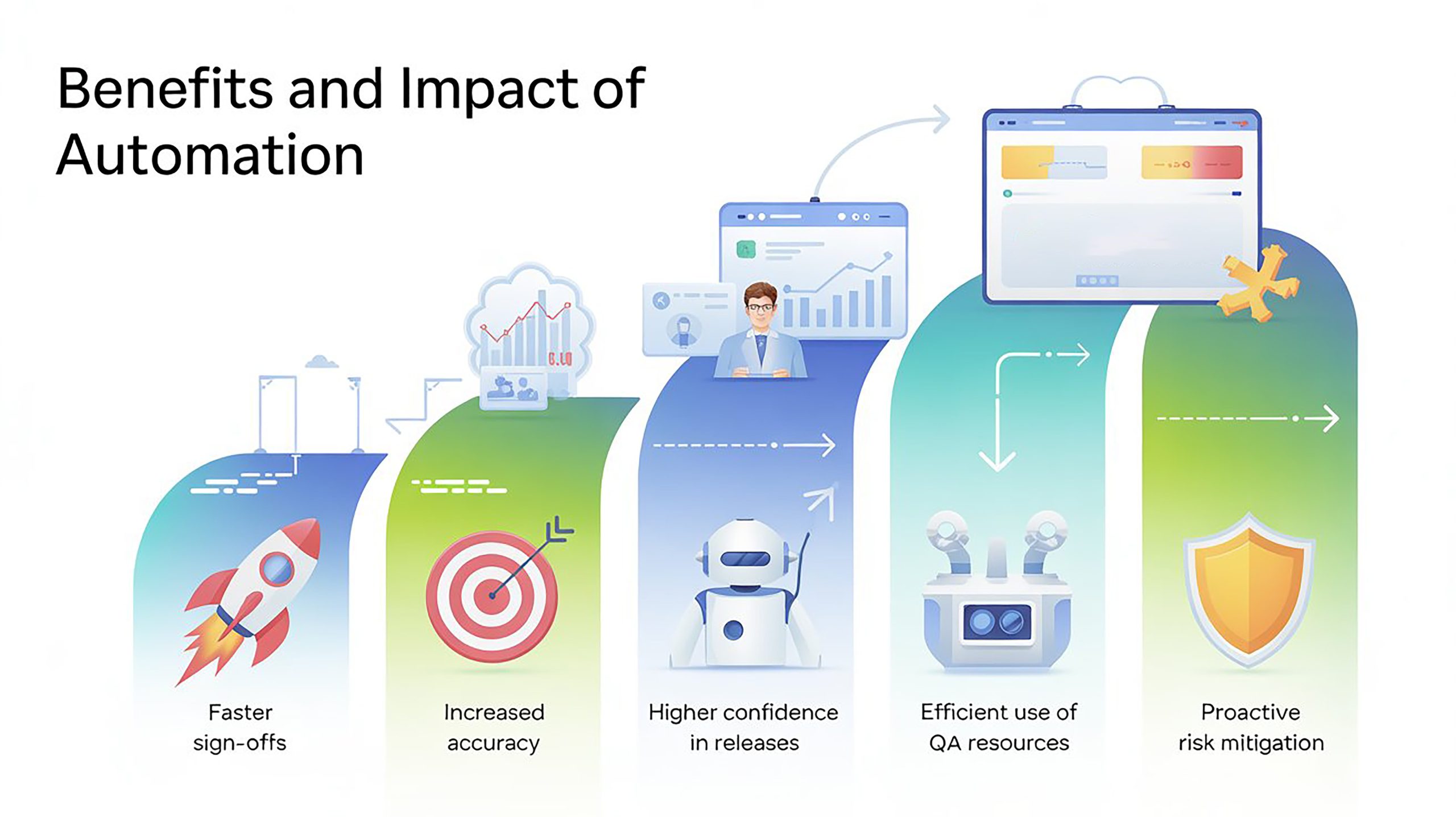 Benefits and Impact of Automation