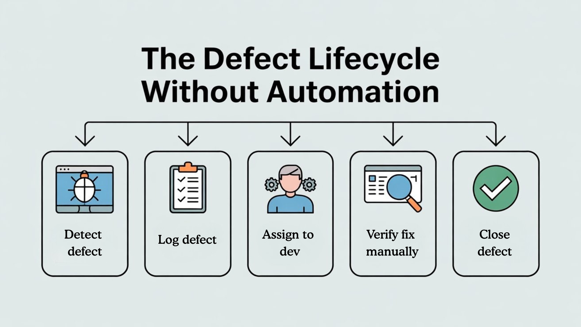 The Defect Lifecycle Without Automation