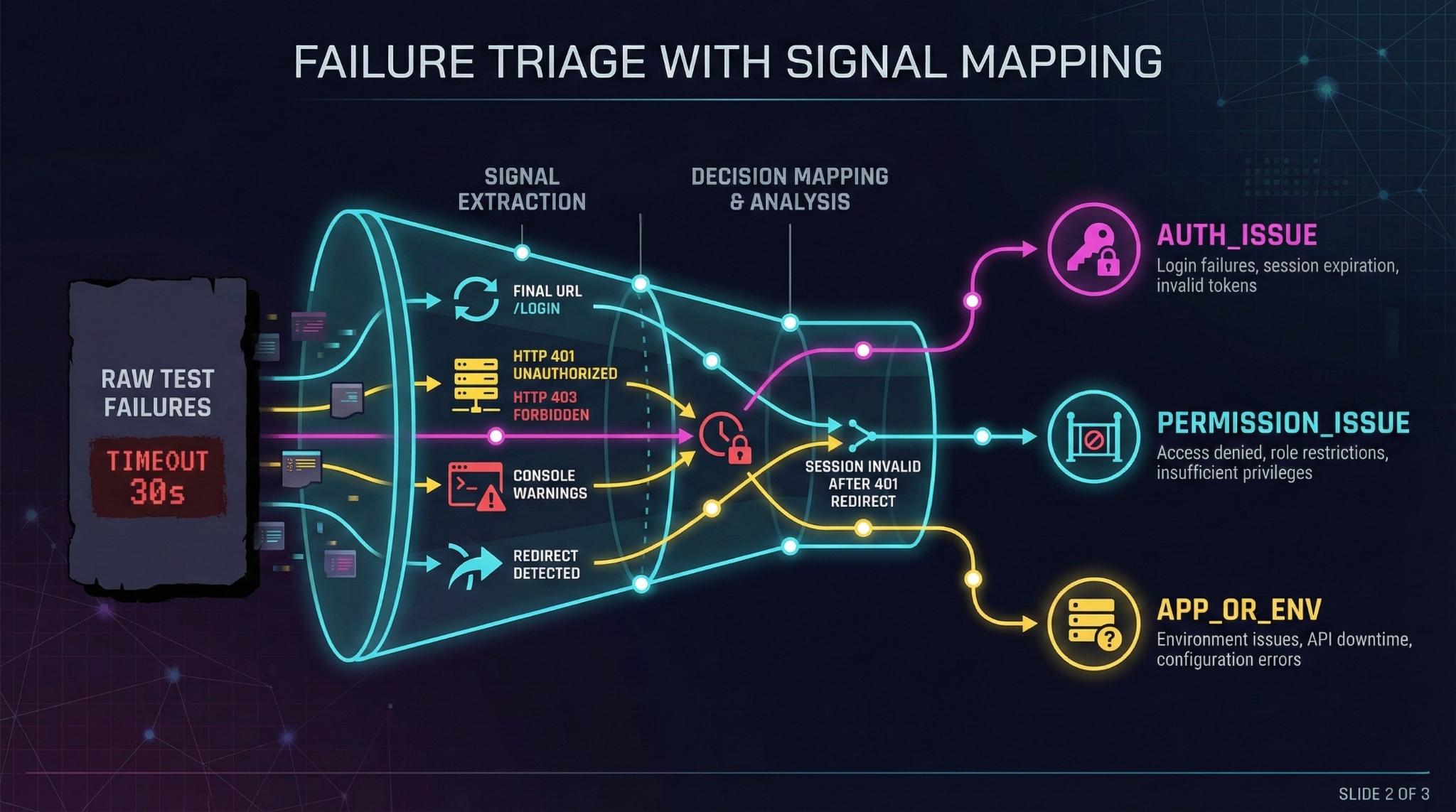 Failure Triage with a Signal Map