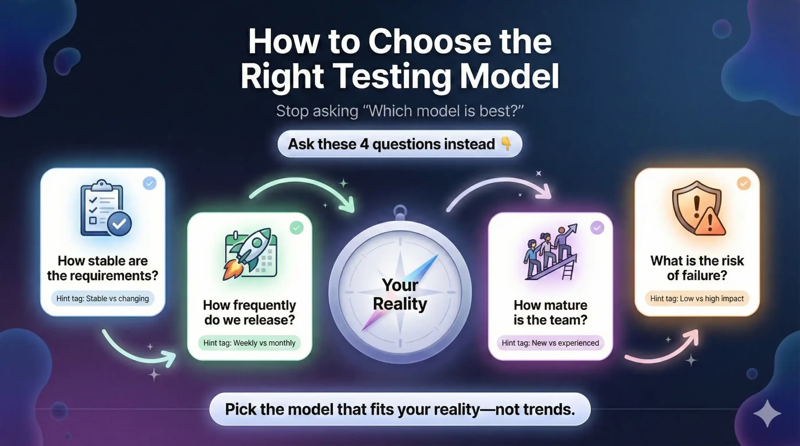 How to Choose the Right Testing Model