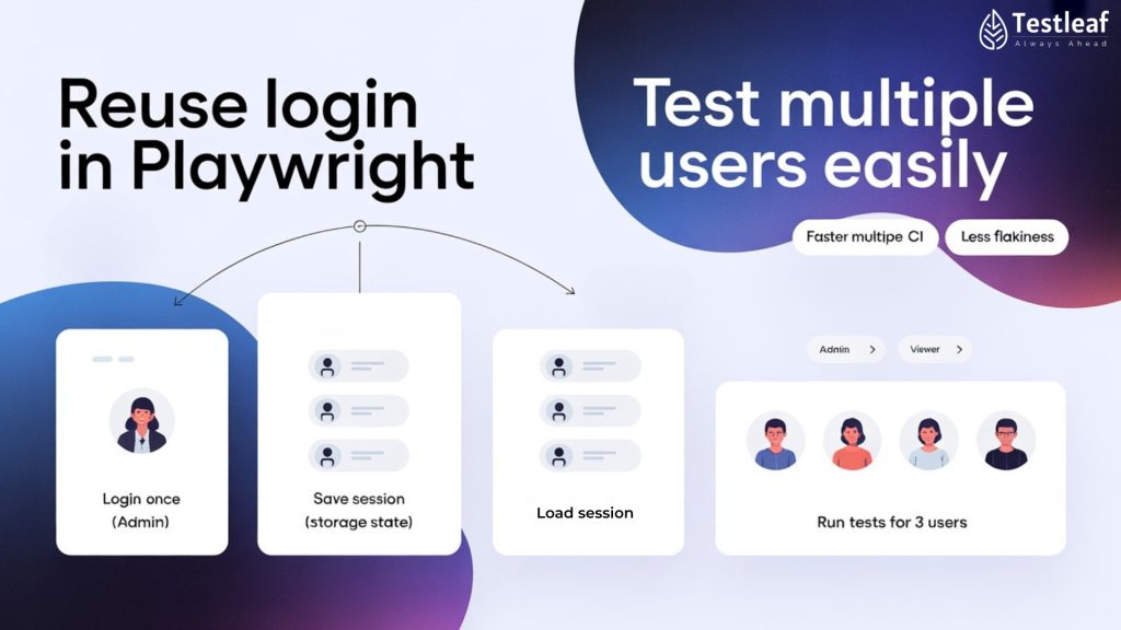 Playwright Reuse Login and Test Multiple Users Easily