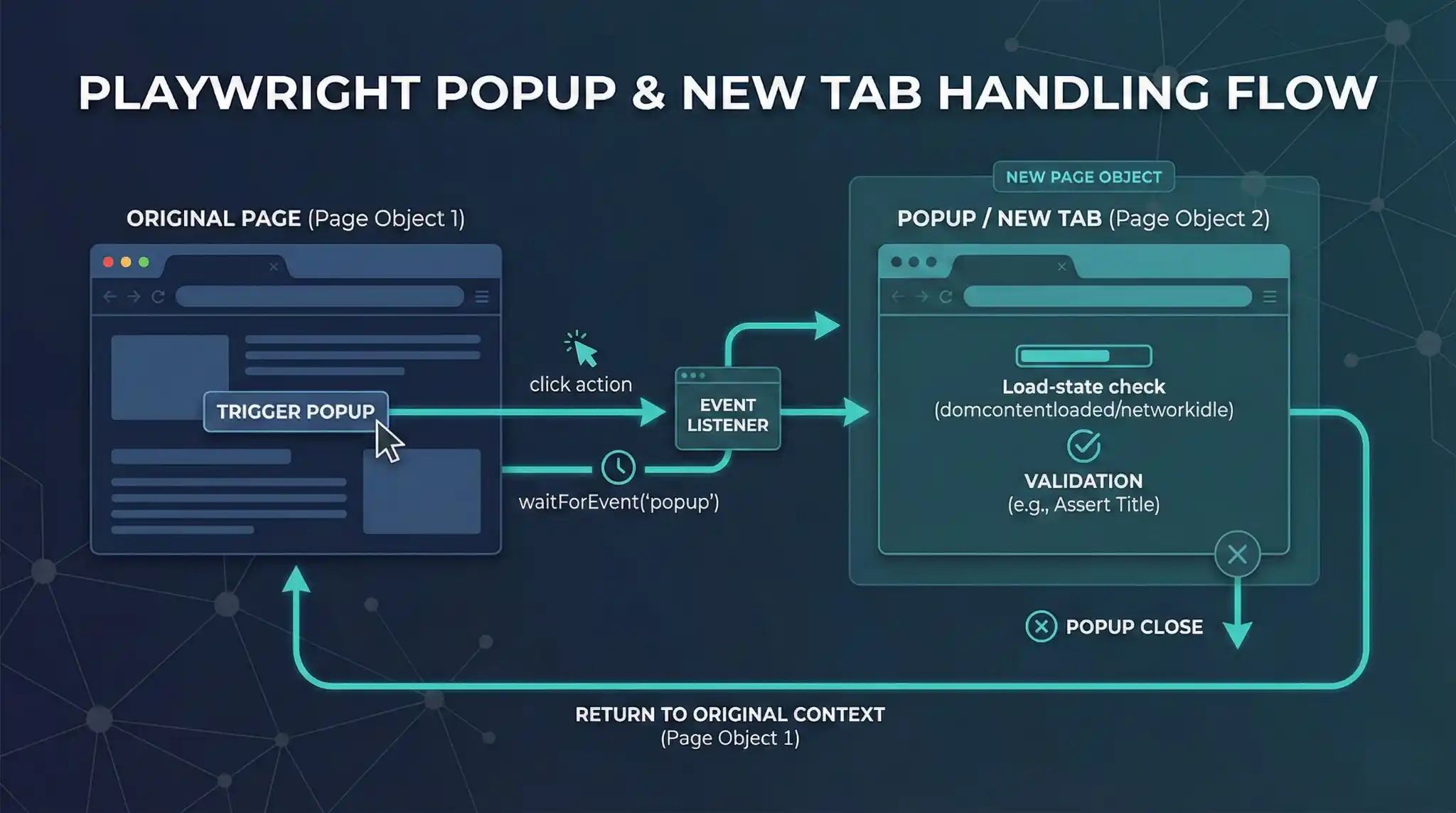 Playwright popup and new tab handling flow