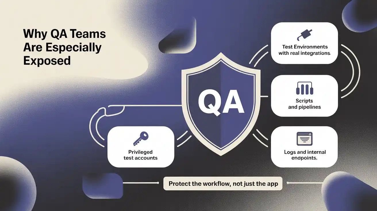 QA teams are especially exposed