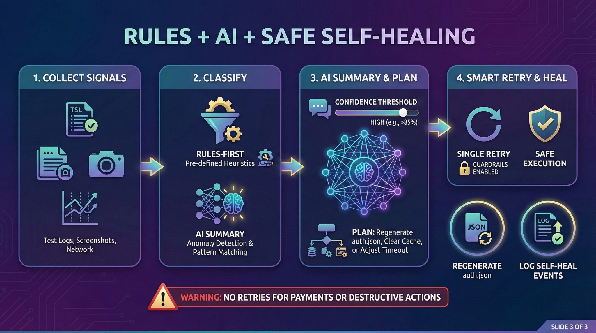 Rules-First + AI + Safe Smart Retry