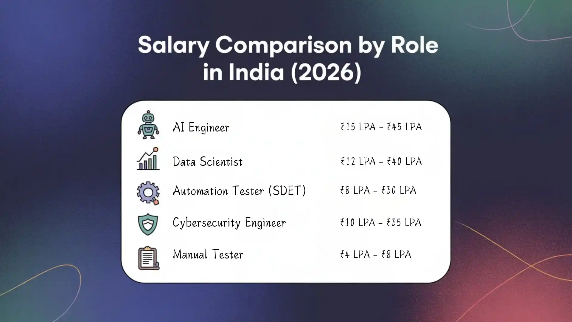 Salary Comparison by Role in India (2026)