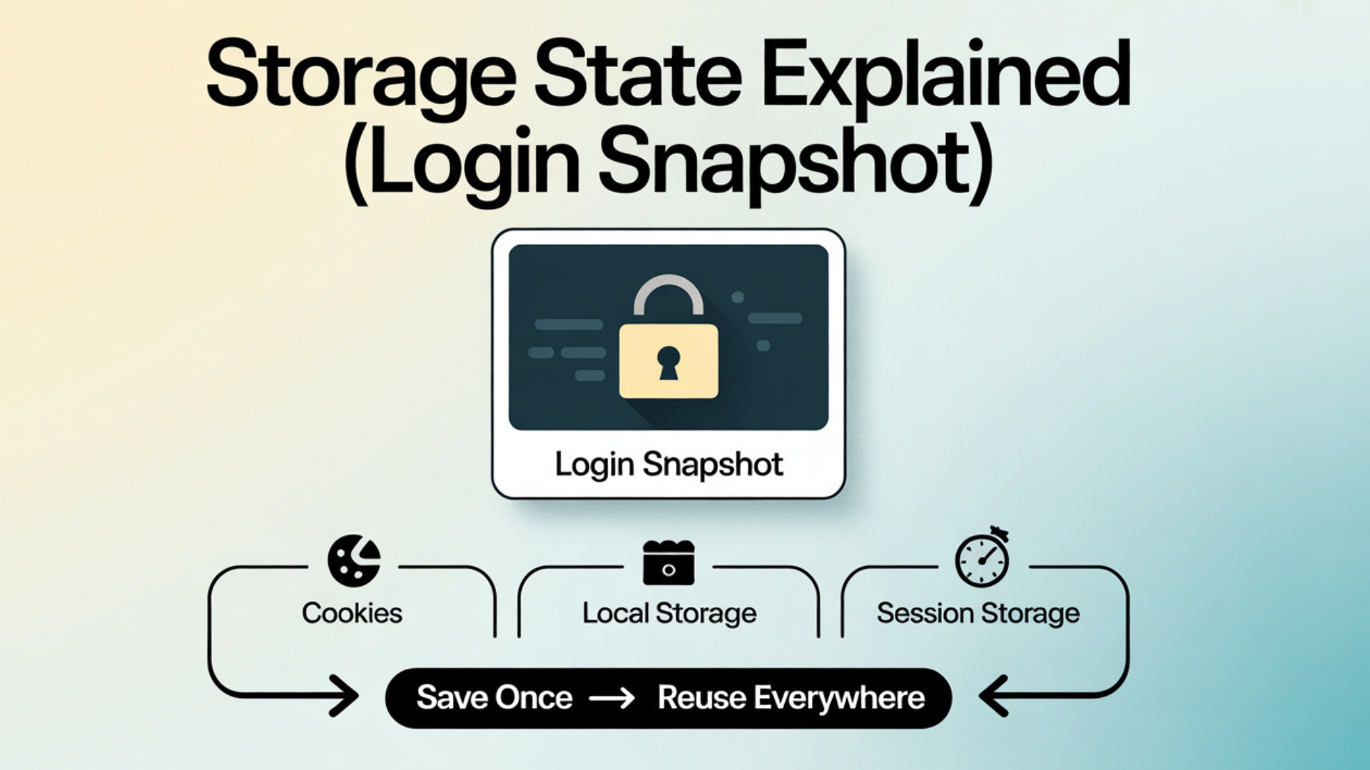 Storage State Explained (Login Snapshot)