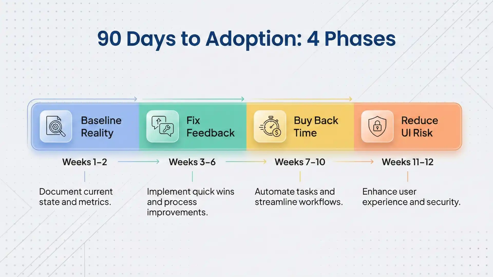 The 90-day adoption roadmap