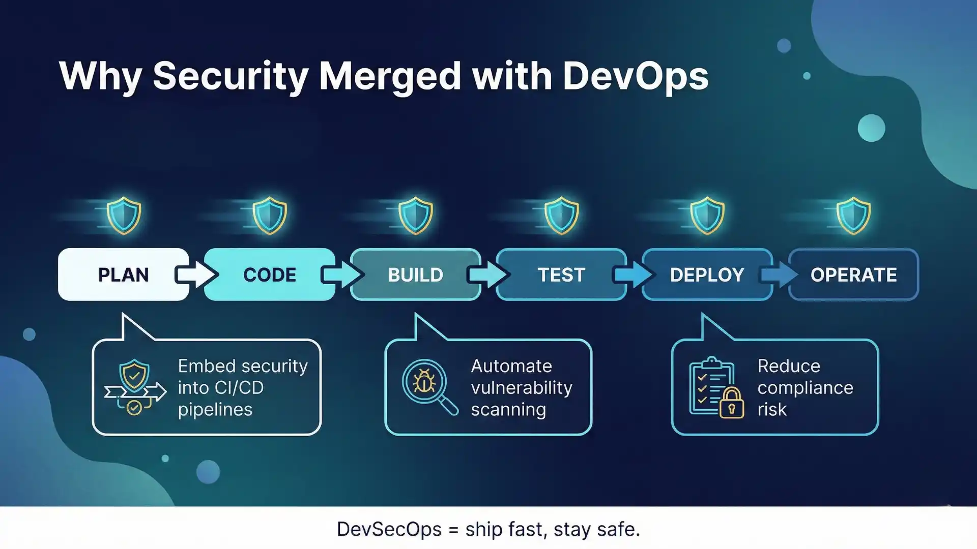Why security merged with DevOps