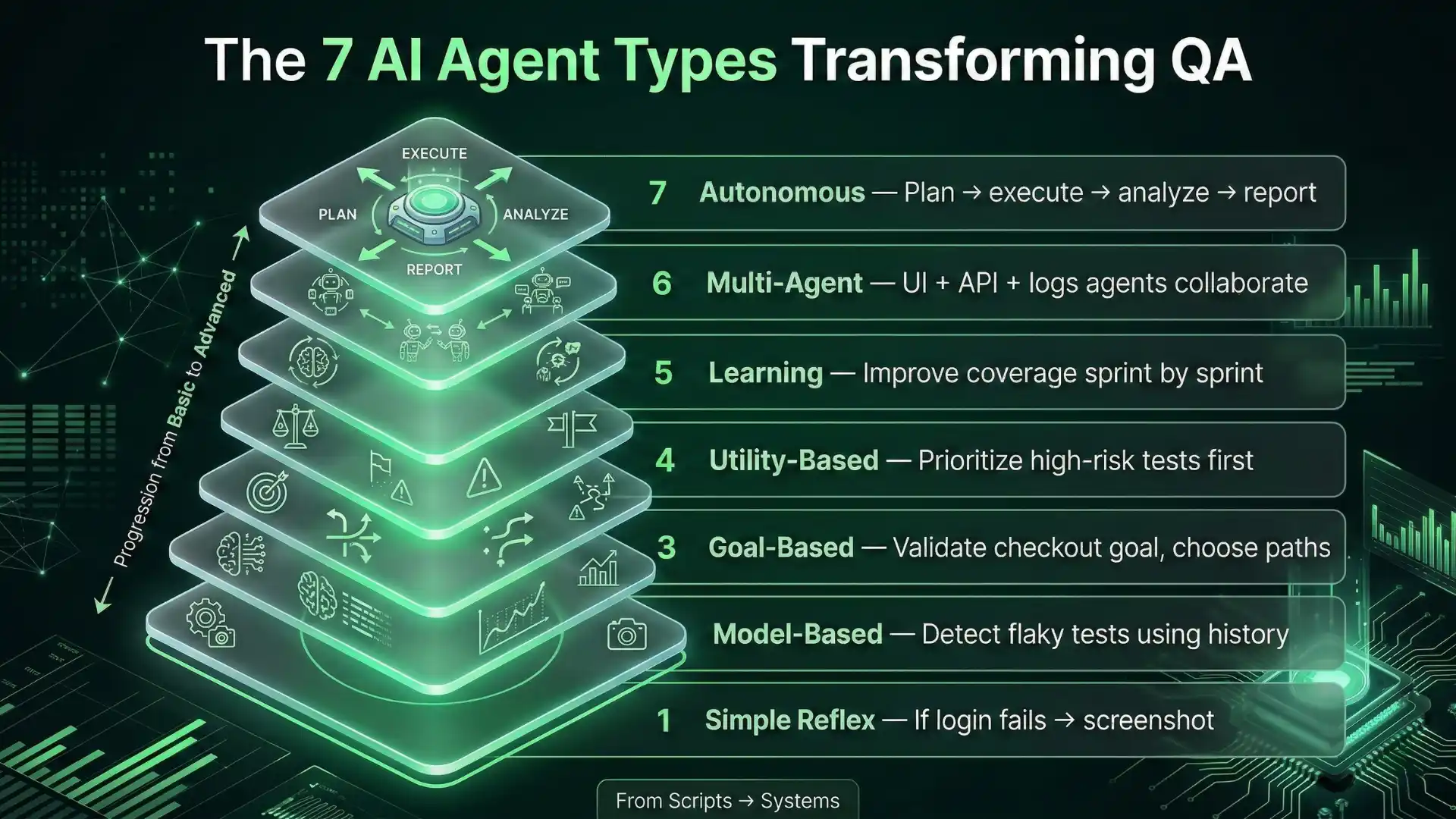 7 types of AI agents in software testing diagram reflex model goal utility learning autonomous