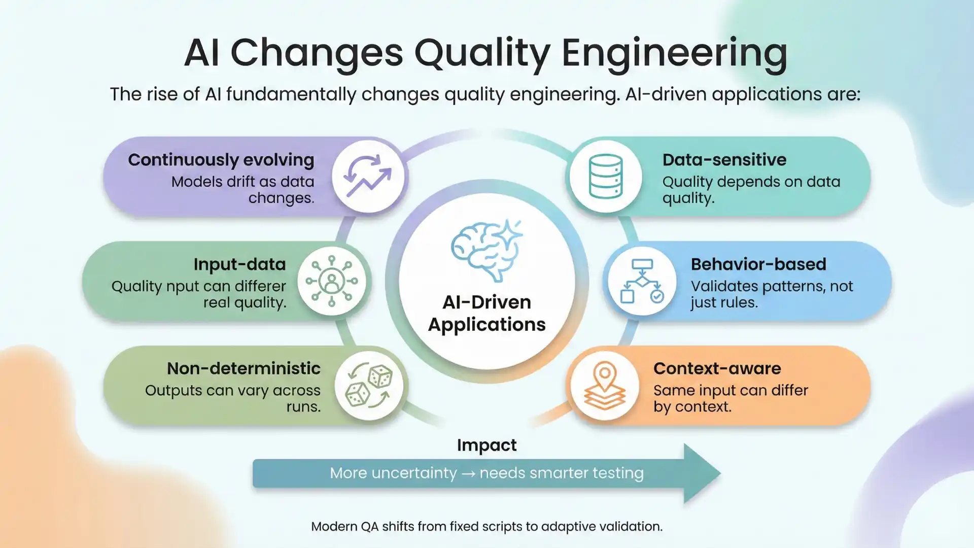 AI changes quality engineering