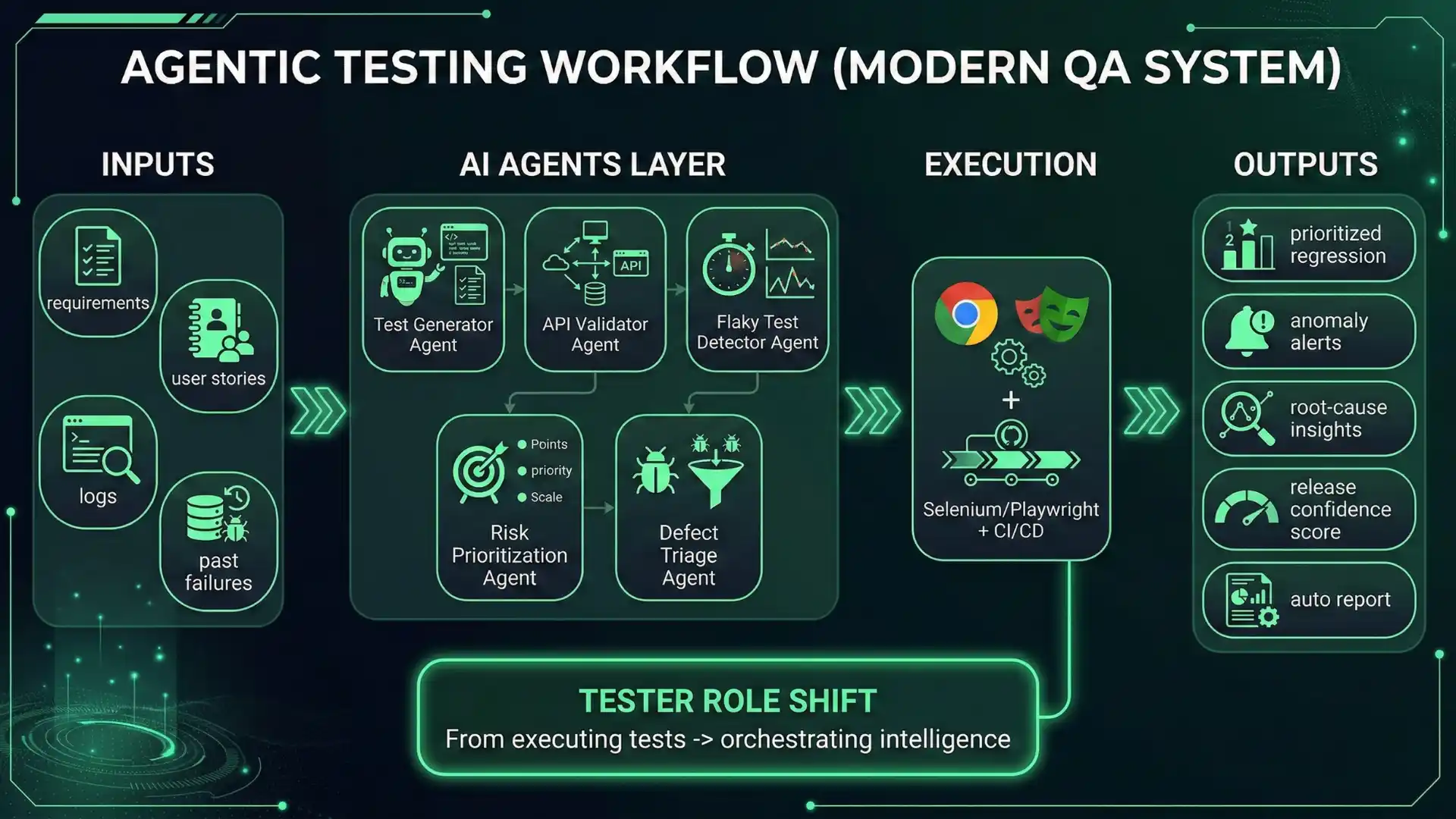 AI agent testing workflow pipeline diagram modern QA automation system