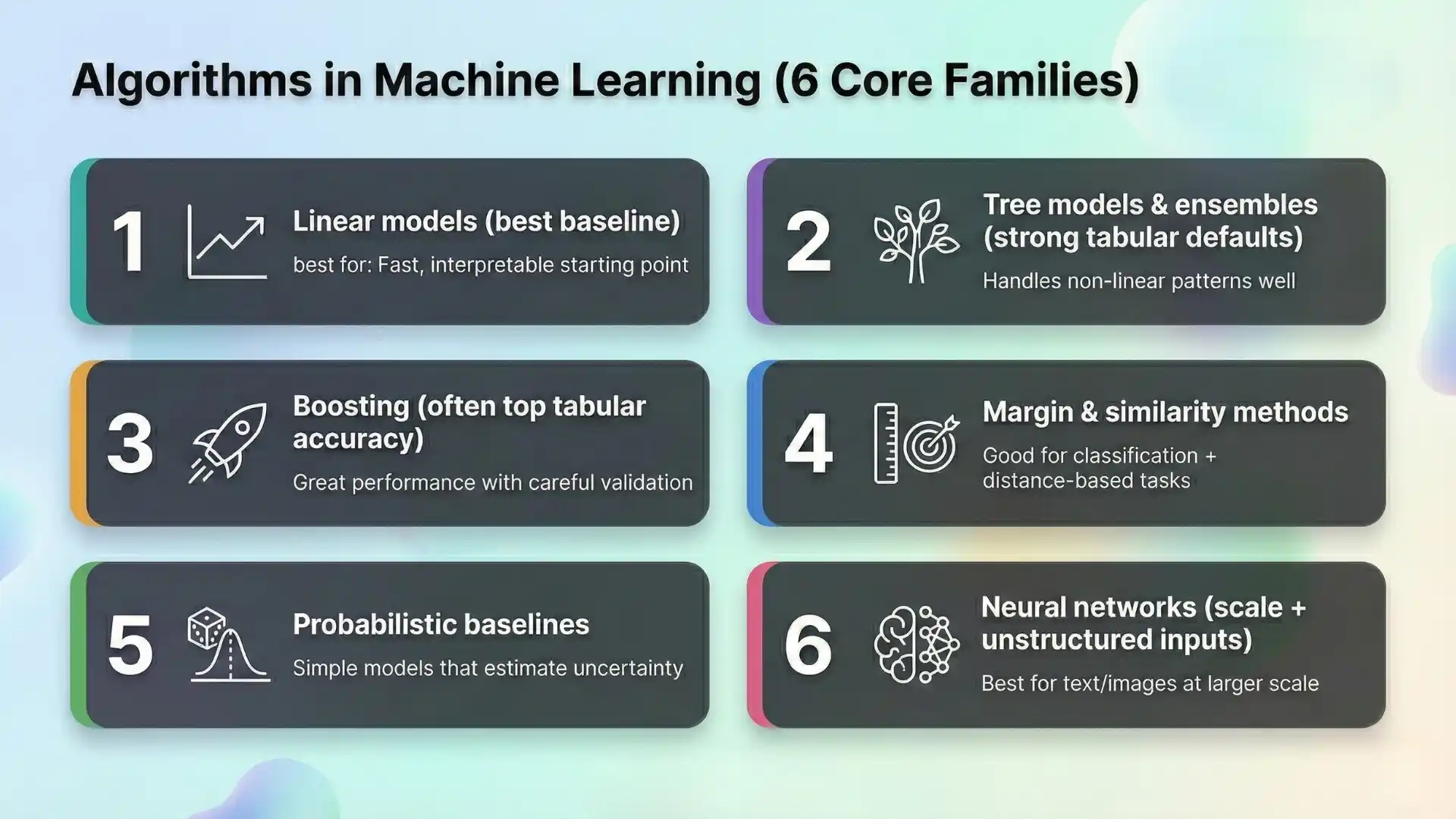 Algorithms in machine learning