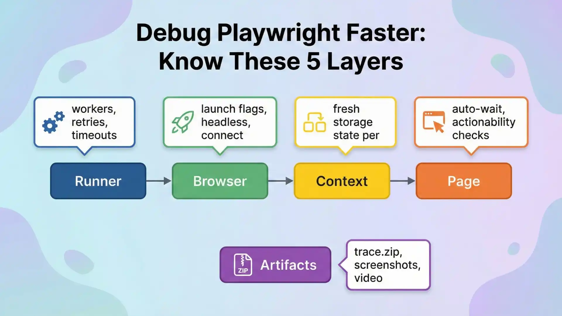 Playwright architecture