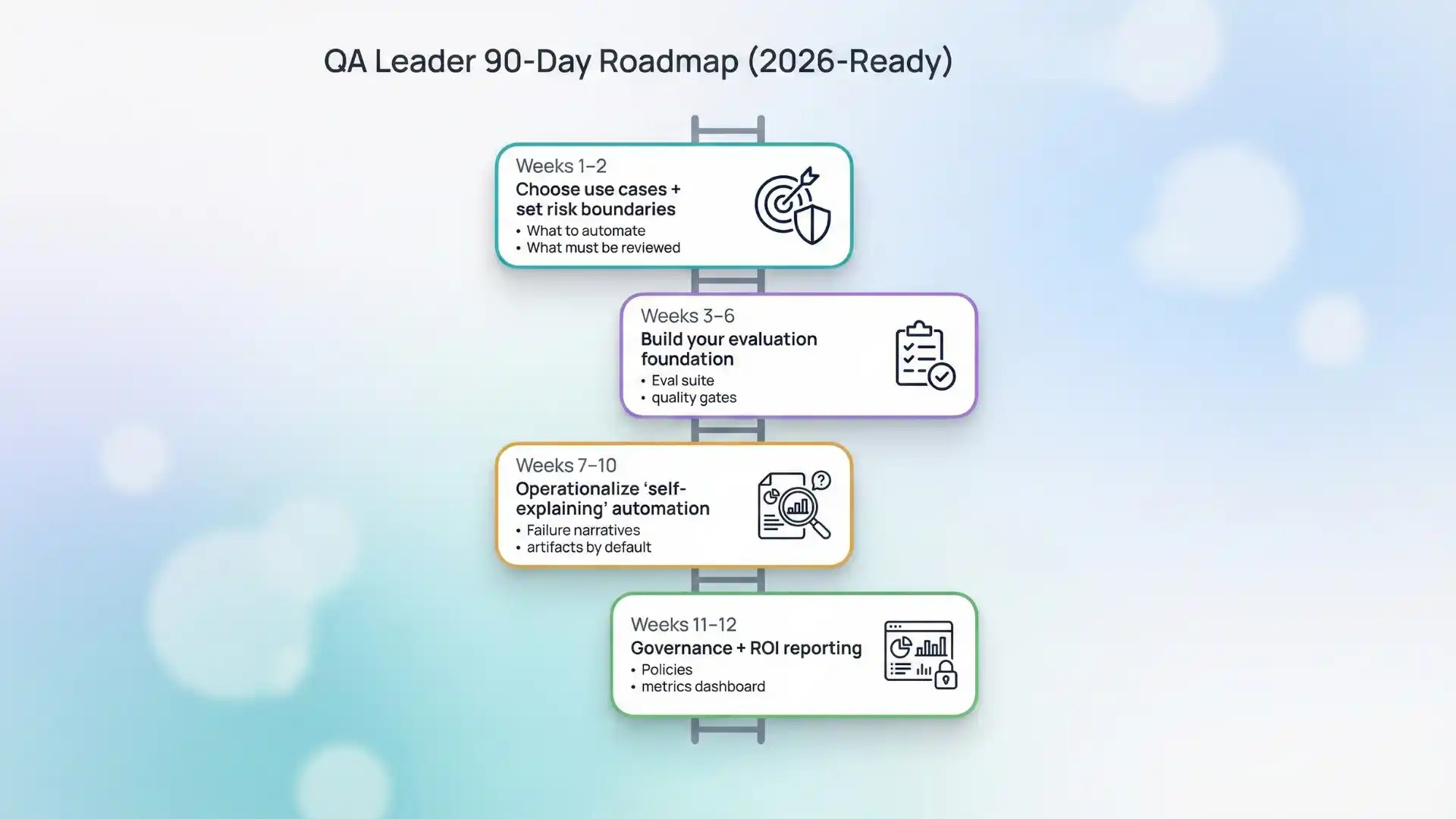 QA leader 90 day roadmap