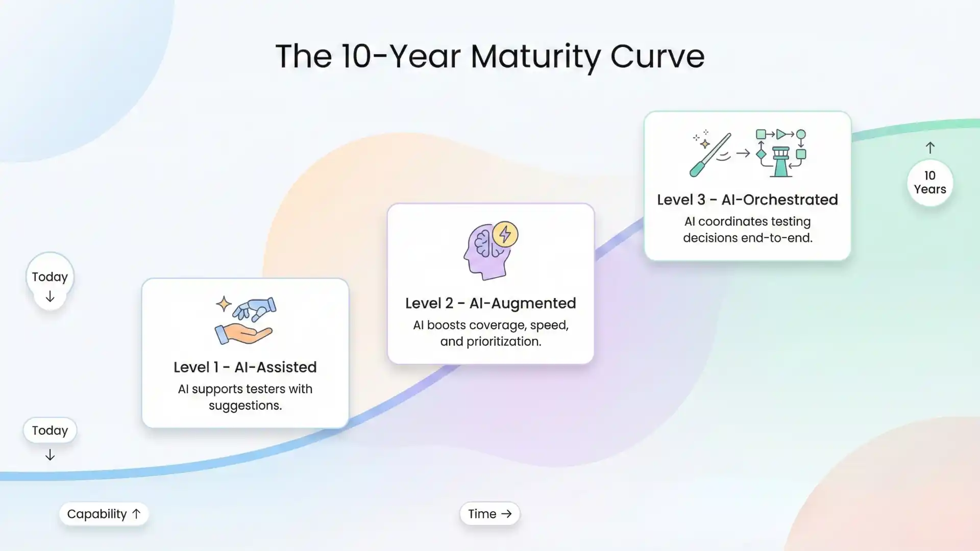 The 10 year maturity curve