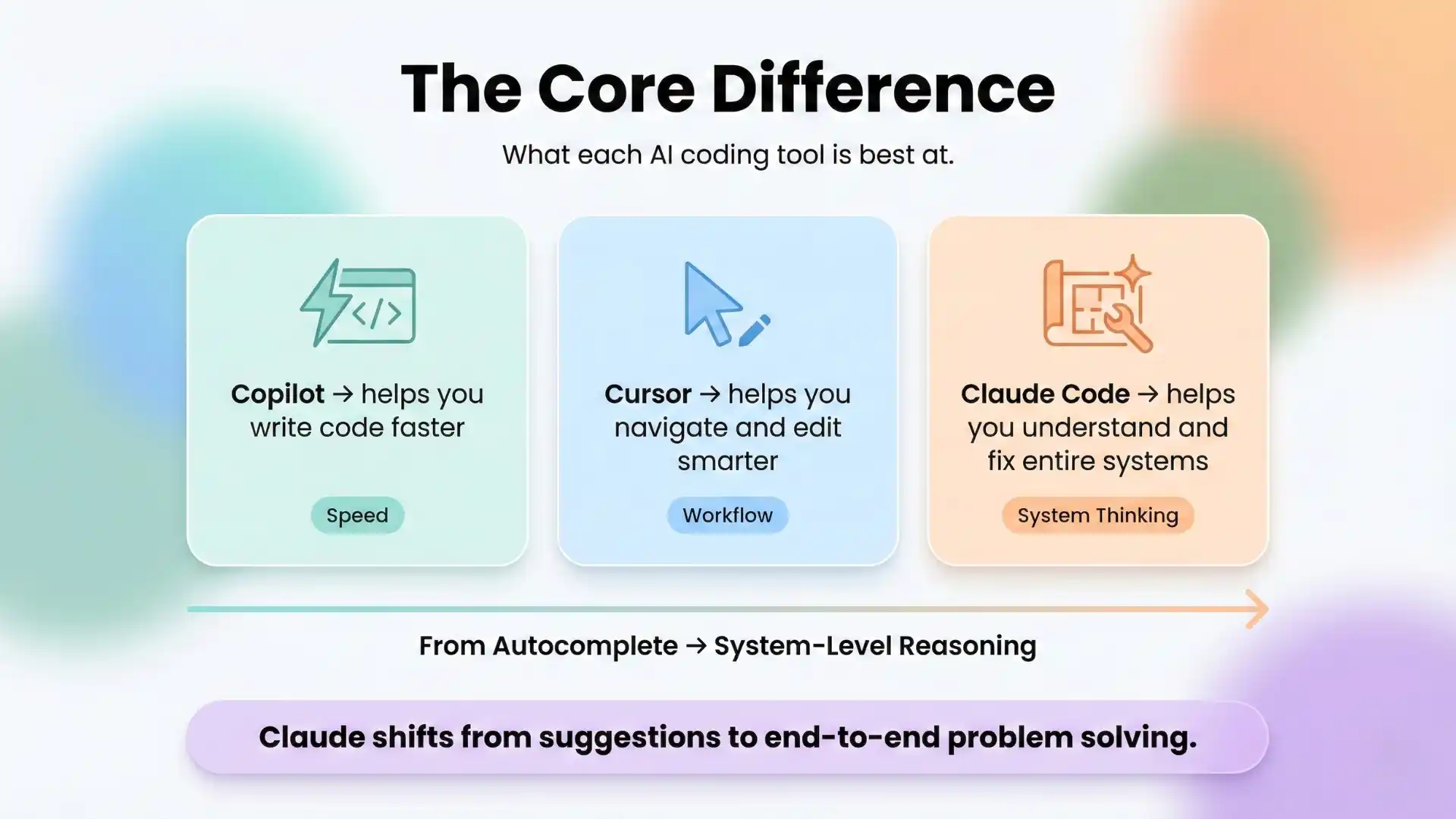 The core difference between claude, cursor and copilot