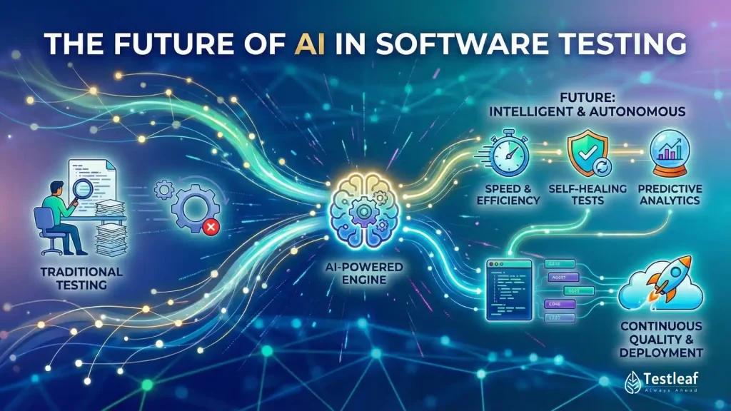 The future of ai in software testing