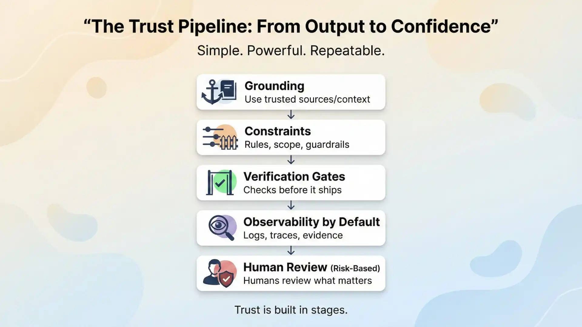 The trust pipeline