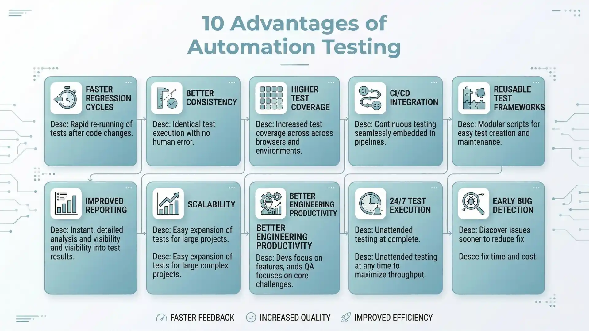Infographic showing 10 advantages of automation testing including faster regression cycles, higher test coverage, CI/CD integration, reusable frameworks, and improved testing efficiency.