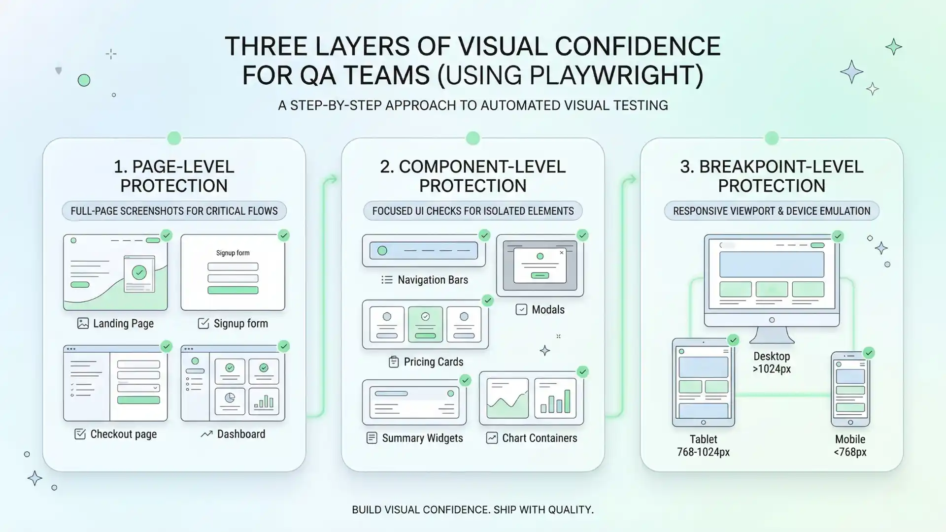 Infographic explaining three layers of visual confidence in Playwright: page-level protection, component-level protection, and breakpoint-level responsive coverage.