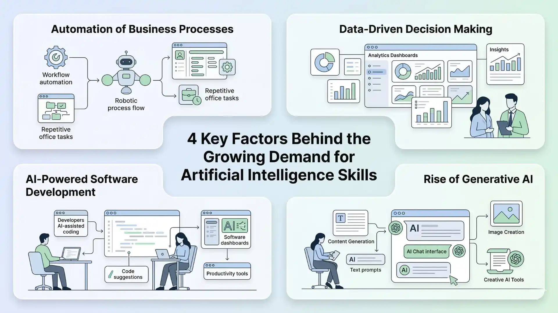 Infographic showing four key factors behind the growing demand for Artificial Intelligence skills: automation of business processes, data-driven decision making, AI-powered software development, and the rise of generative AI.