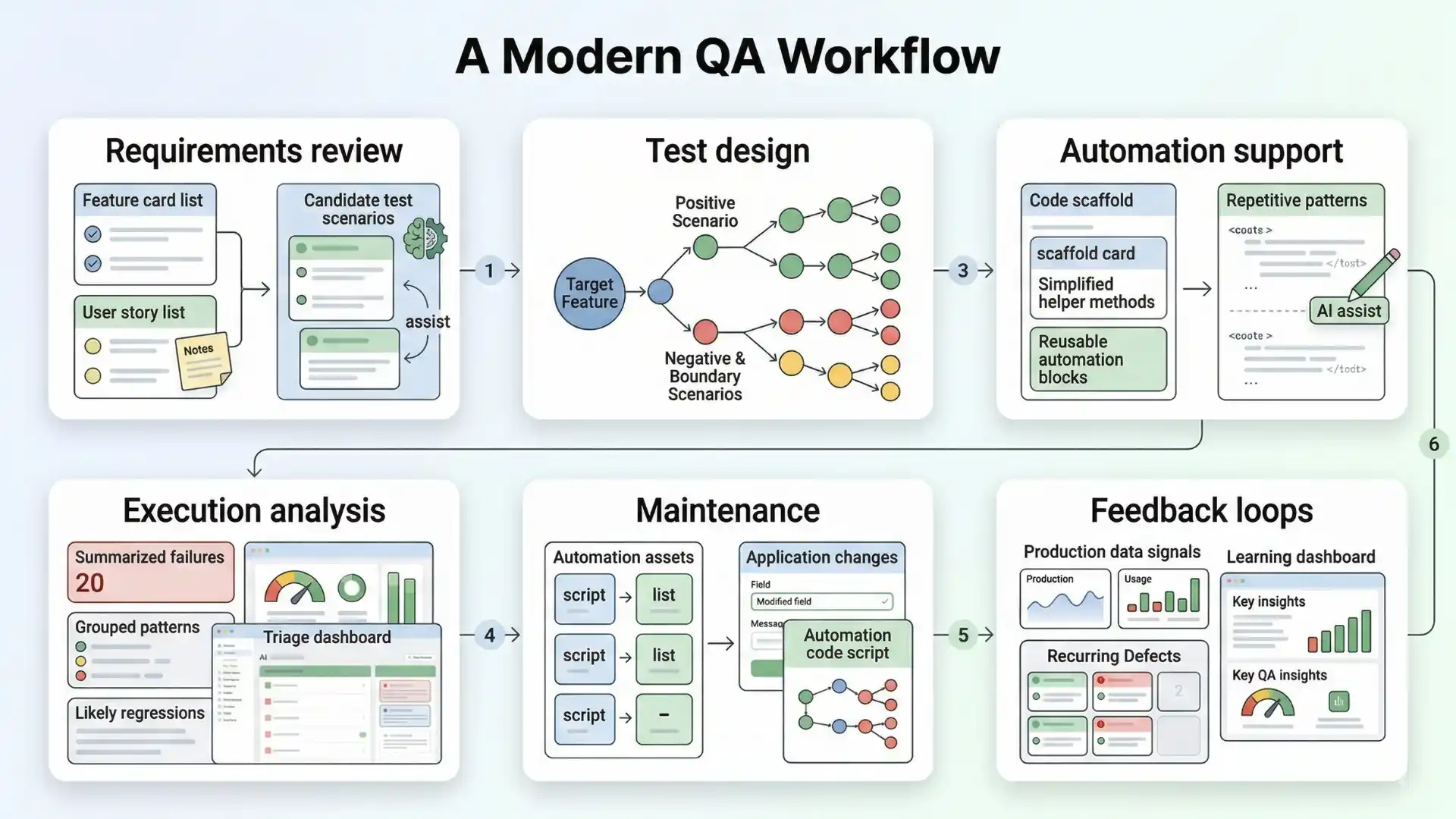 Light-theme infographic explaining a modern QA workflow where AI supports requirements review, test design, automation support, execution analysis, maintenance, and feedback loops in software quality assurance.