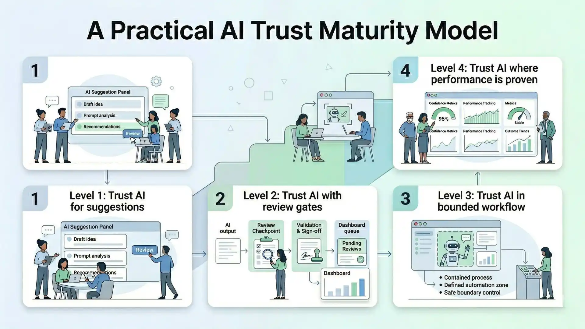 Light-theme infographic explaining a practical AI trust maturity model with four levels: trusting AI for suggestions, with review gates, in bounded workflows, and where performance is proven.