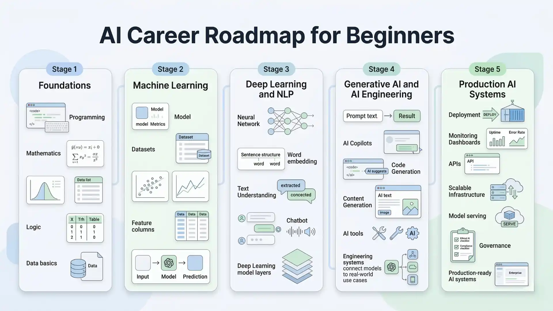 Infographic showing an AI career roadmap for beginners with five stages: foundations, machine learning, deep learning and NLP, generative AI and AI engineering, and production AI systems.