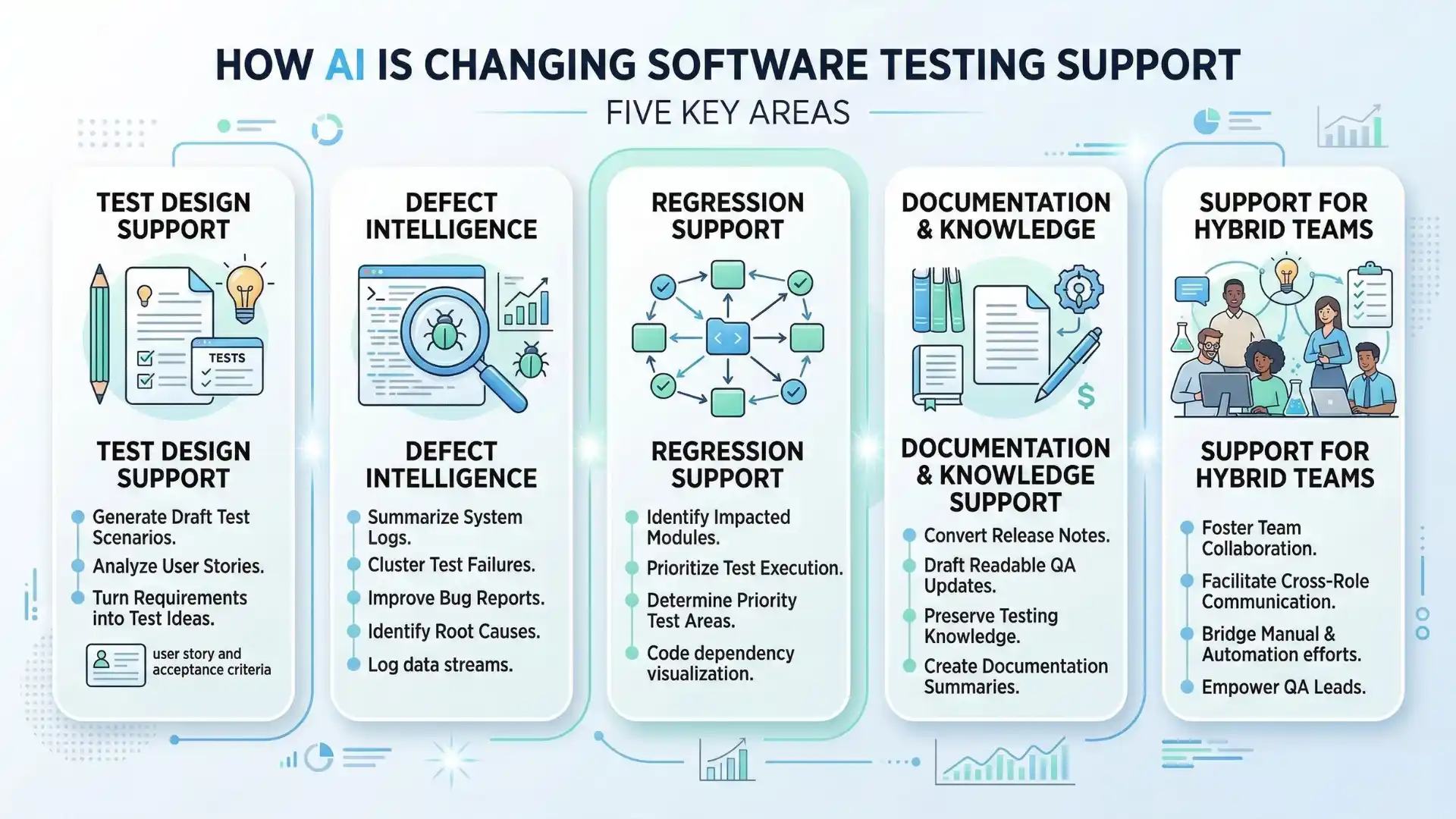 Infographic explaining five ways AI is changing software testing support, including test design, defect intelligence, regression planning, documentation, and hybrid QA team collaboration.