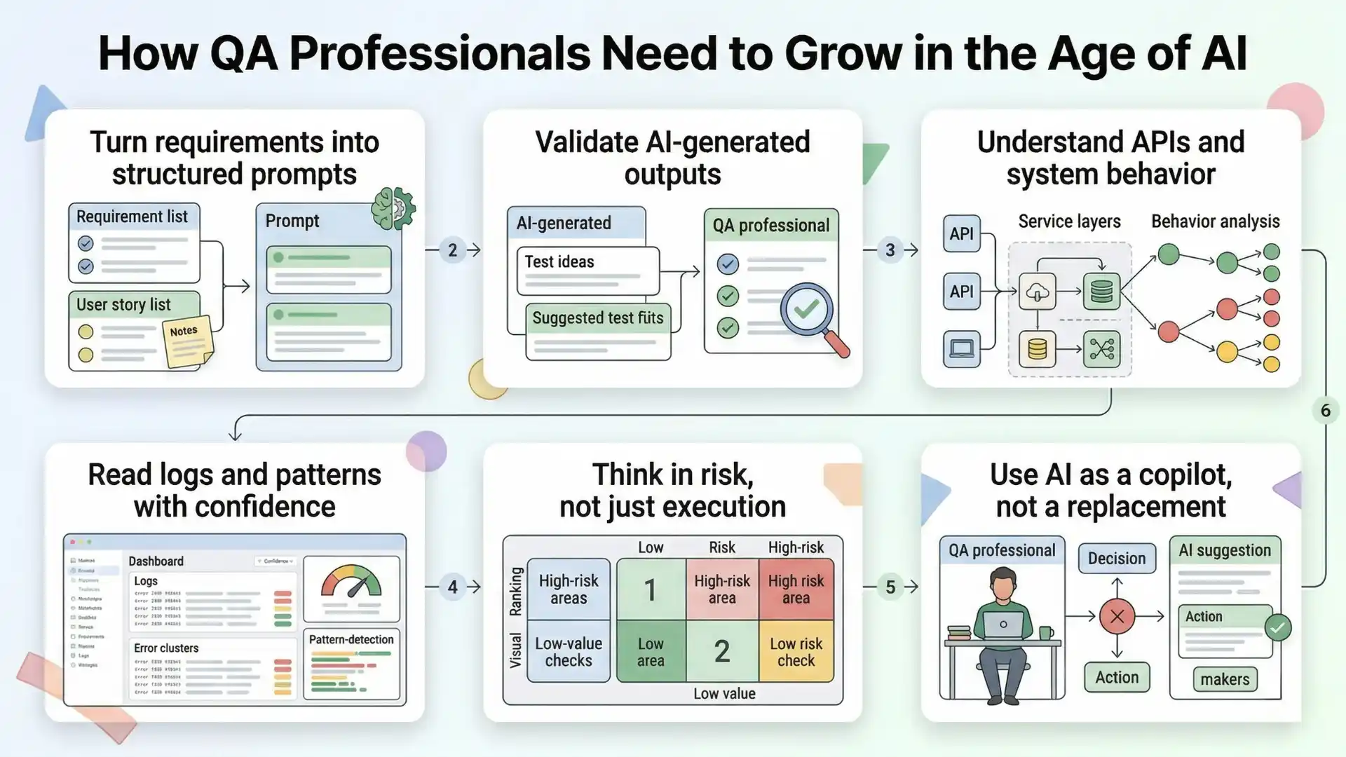 Light-theme infographic explaining how QA professionals need to grow in the age of AI through structured prompts, validating AI outputs, understanding APIs, reading logs, risk-based thinking, and using AI as a copilot responsibly.