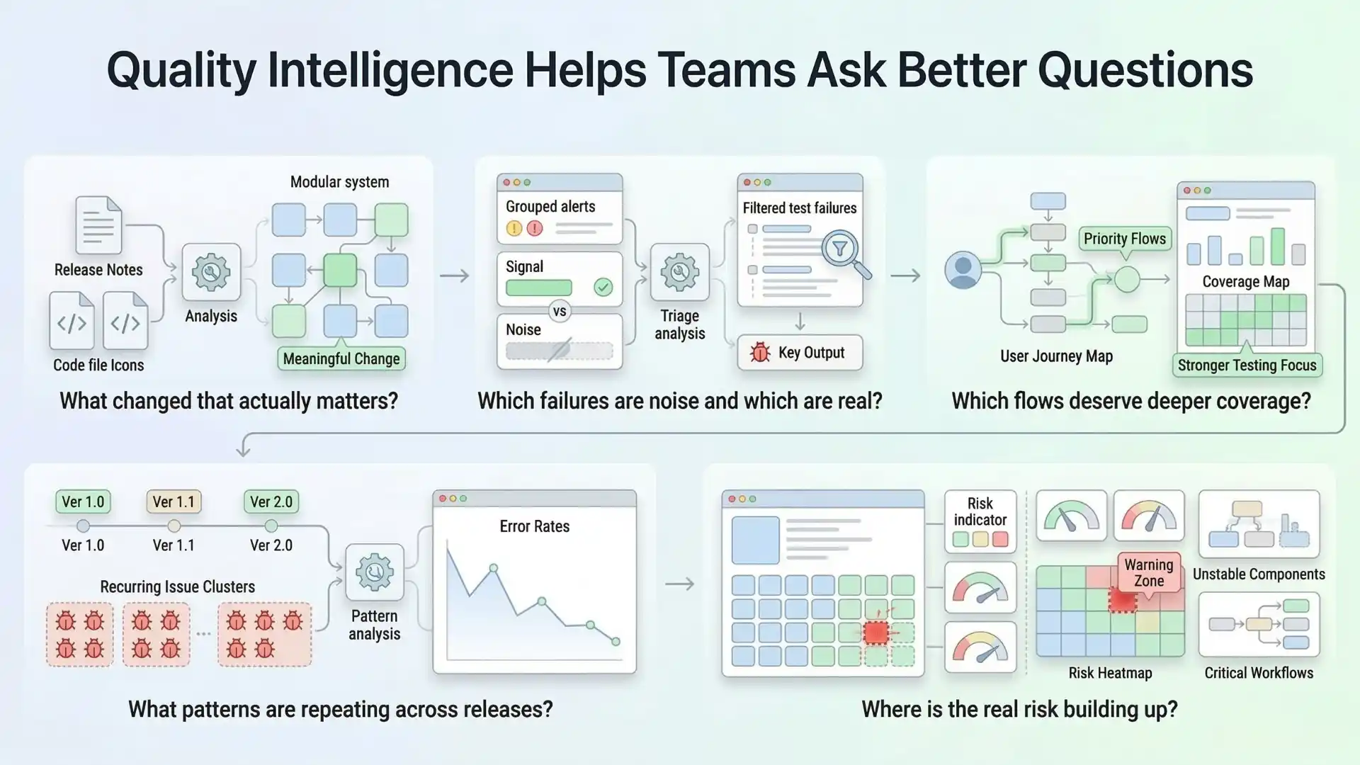 theme pattern: Infographic Image Prompt Prompt: Create a modern infographic illustration in the same visual style and theme as the previous image: clean light theme, soft white background, pale blue, light green, and subtle gray palette, with a premium editorial infographic look. Use rounded cards, soft shadows, minimal icons, clean spacing, and strong visual hierarchy. Avoid dark backgrounds, avoid circuit-board patterns, avoid neon effects, and avoid clutter. Design the infographic as a structured 5-question insight framework for software quality teams. Place a clear main title at the top and arrange five visually separated question blocks in a clean grid or connected flow. The layout should feel professional, strategic, and easy to understand at a glance. Use simple QA intelligence visuals such as change analysis dashboards, release patterns, defect clusters, risk heatmaps, coverage panels, and signal-vs-noise indicators. Include these 5 key insight sections with short labels and matching visuals: What changed that actually matters? Show code changes, release notes, impacted modules, and a smart change-impact panel highlighting meaningful changes. Which failures are noise and which are real? Show grouped alerts, filtered test failures, signal-vs-noise comparison cards, and a clean defect triage dashboard. Which flows deserve deeper coverage? Show user journeys, priority flows, coverage maps, and highlighted paths that need stronger testing focus. What patterns are repeating across releases? Show release timelines, recurring issue clusters, repeated bug patterns, and trend analysis visuals across multiple versions. Where is the real risk building up? Show a risk heatmap, unstable components, critical workflows, and a concentrated warning zone that suggests growing product risk. Keep the infographic minimal, premium, and easy to understand. Use only a main title and short question labels, not long paragraphs. The design should feel like a thought-leadership quality engineering infographic, not a futuristic poster. Suggested title on image: Quality Intelligence Helps Teams Ask Better Questions Section labels on image: What changed that actually matters? Which failures are noise and which are real? Which flows deserve deeper coverage? What patterns are repeating across releases? Where is the real risk building up? Style notes: Match the previous infographic’s light editorial style, soft colors, rounded containers, subtle gradients, clean testing dashboards, modern analytics visuals, and reader-friendly layout.